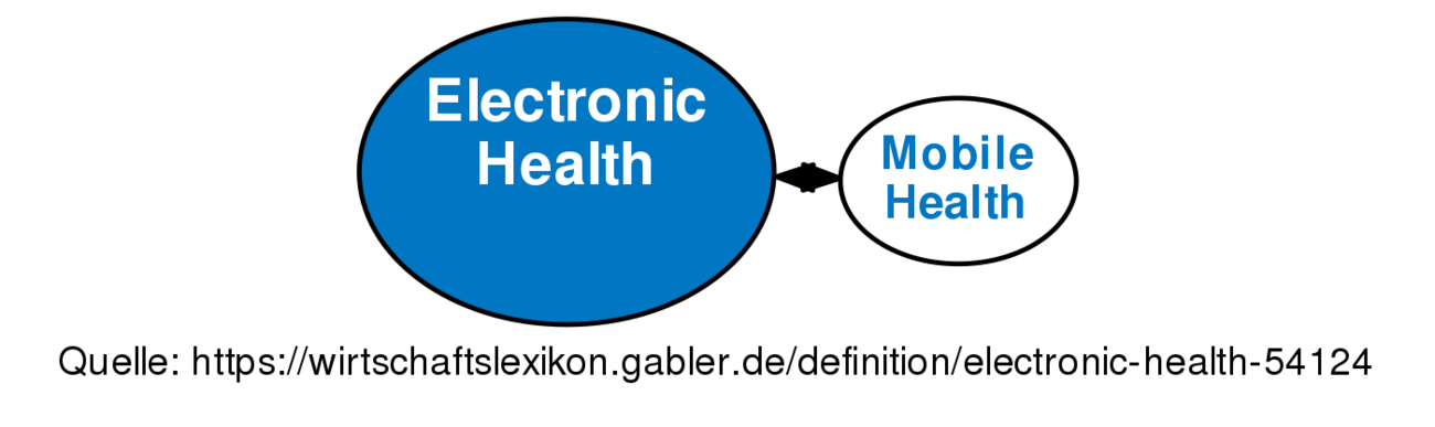 What Is Digital Health Fda