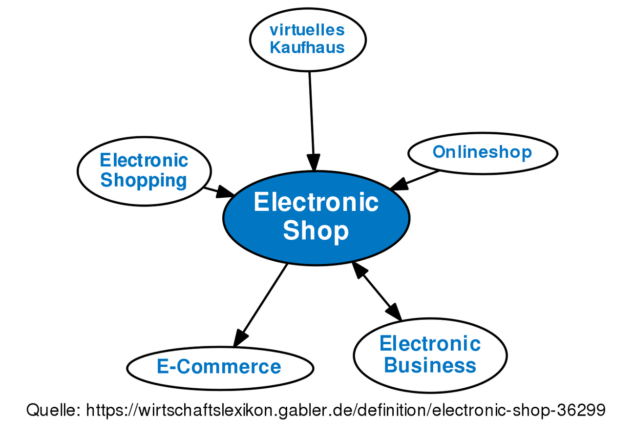 electronic-shop-definition-gabler-wirtschaftslexikon