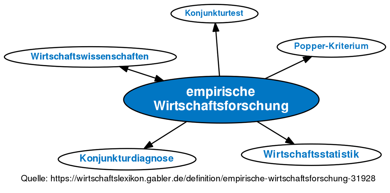 Empirische Wirtschaftsforschung • Definition | Gabler Wirtschaftslexikon