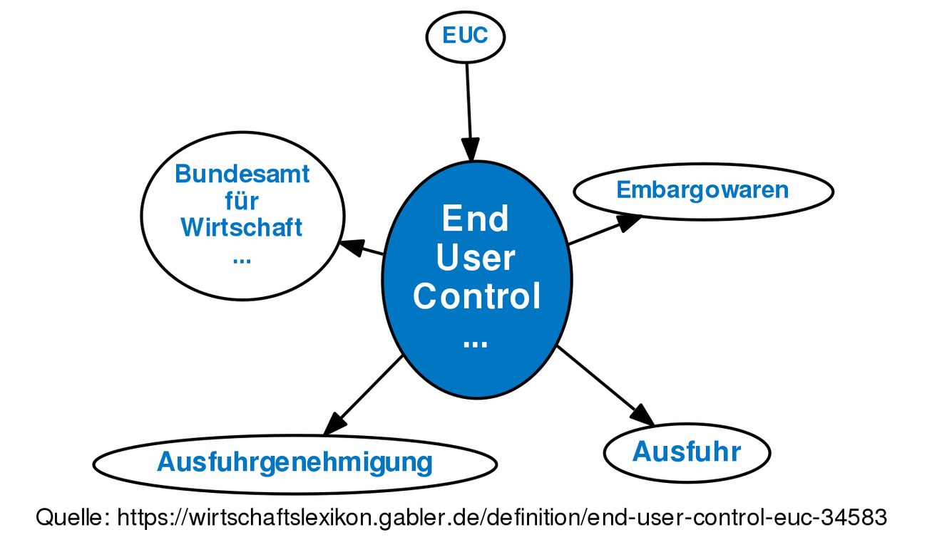 end-user-control-euc-definition-gabler-wirtschaftslexikon