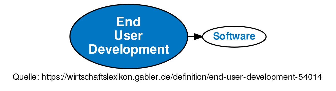 end-user-development-definition-gabler-wirtschaftslexikon