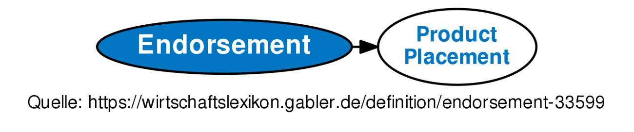 endorsement-definition-gabler-wirtschaftslexikon