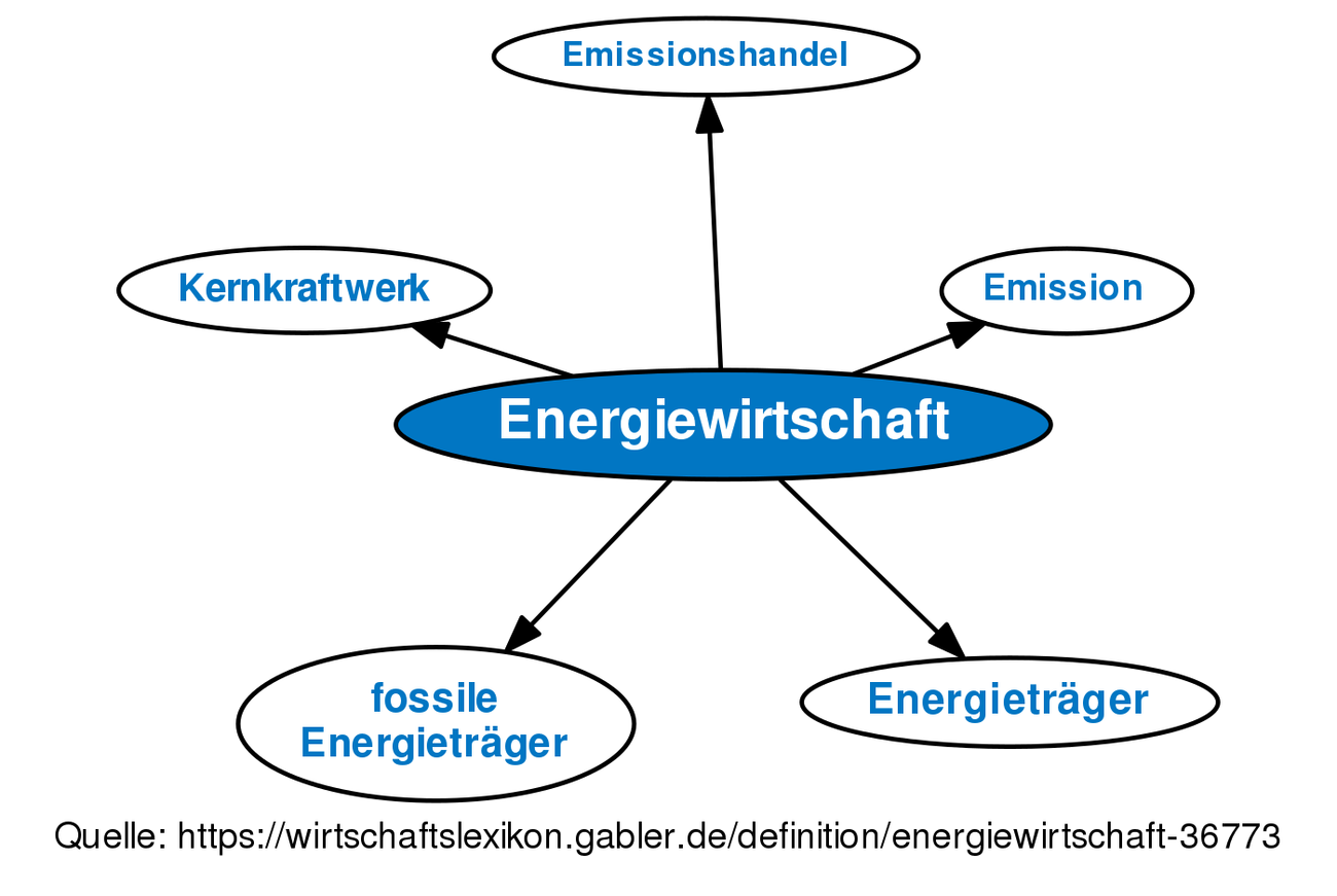 Energiewirtschaft • Definition | Gabler Wirtschaftslexikon