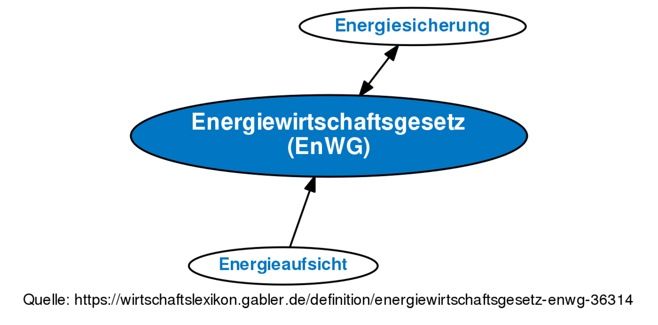 Energiewirtschaftsgesetz (EnWG) • Definition | Gabler Wirtschaftslexikon