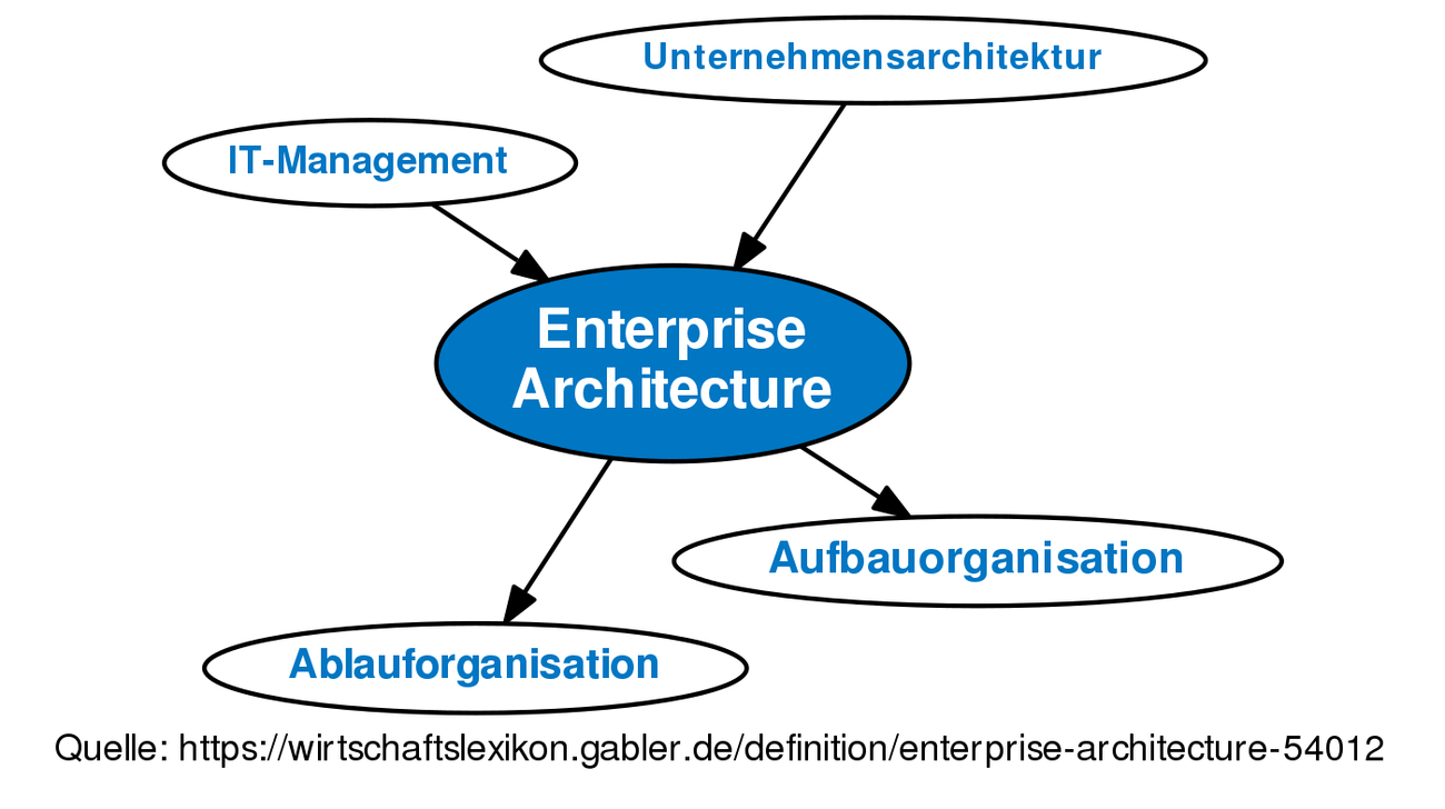 Enterprise Architecture • Definition | Gabler Wirtschaftslexikon