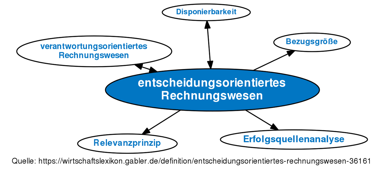 Internes Rechnungswesen Definition Erklrung Beispiele Bungsfragen