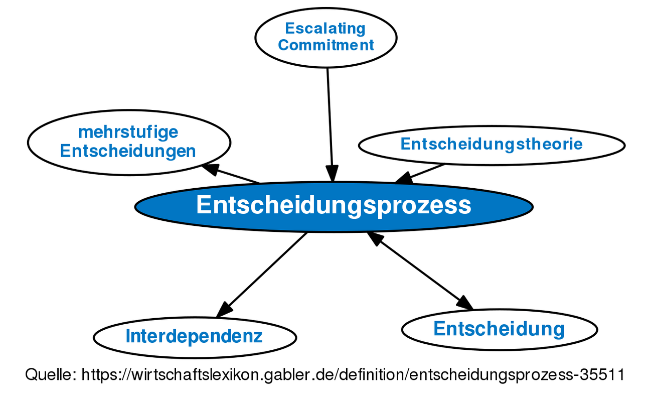 Entscheidungsprozess • Definition | Gabler Wirtschaftslexikon