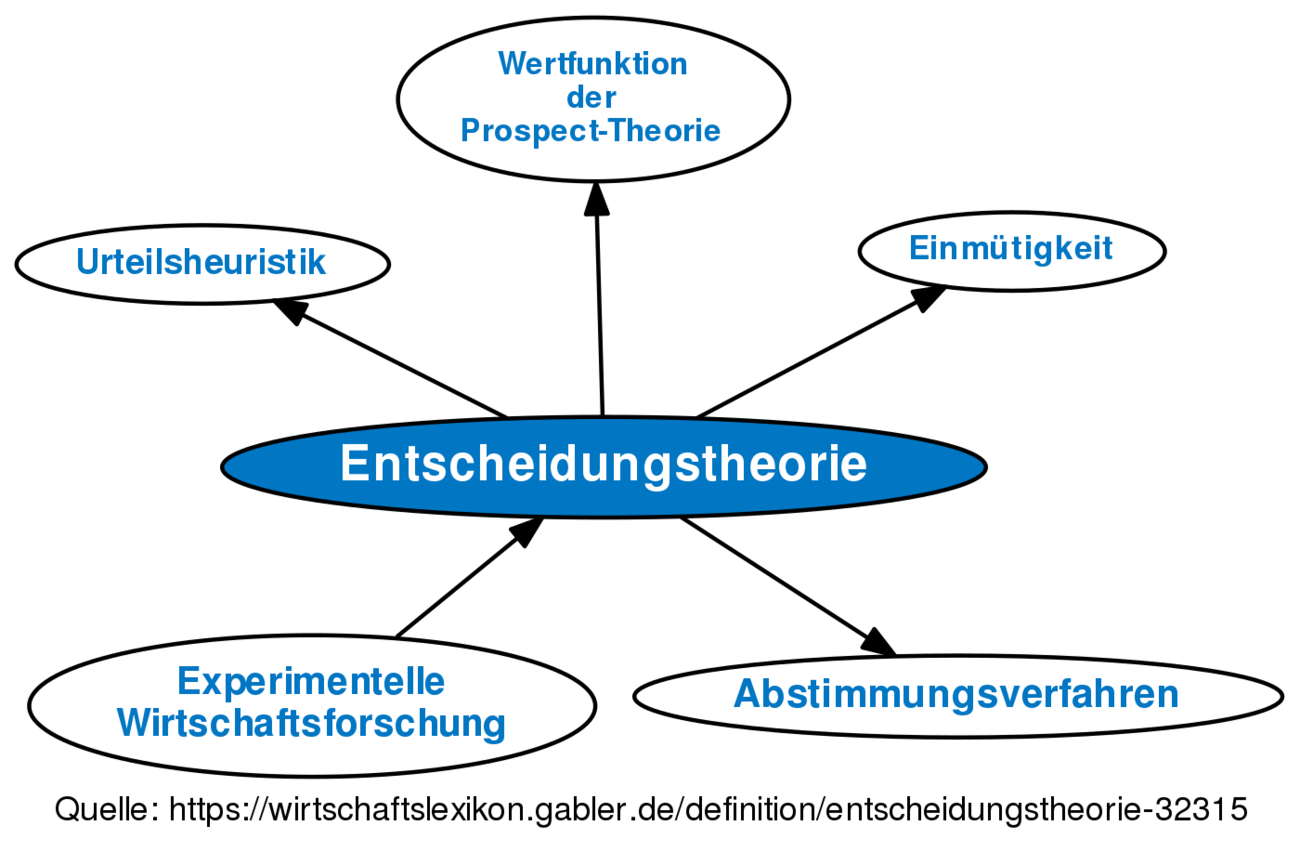 Entscheidungstheorie • Definition | Gabler Wirtschaftslexikon