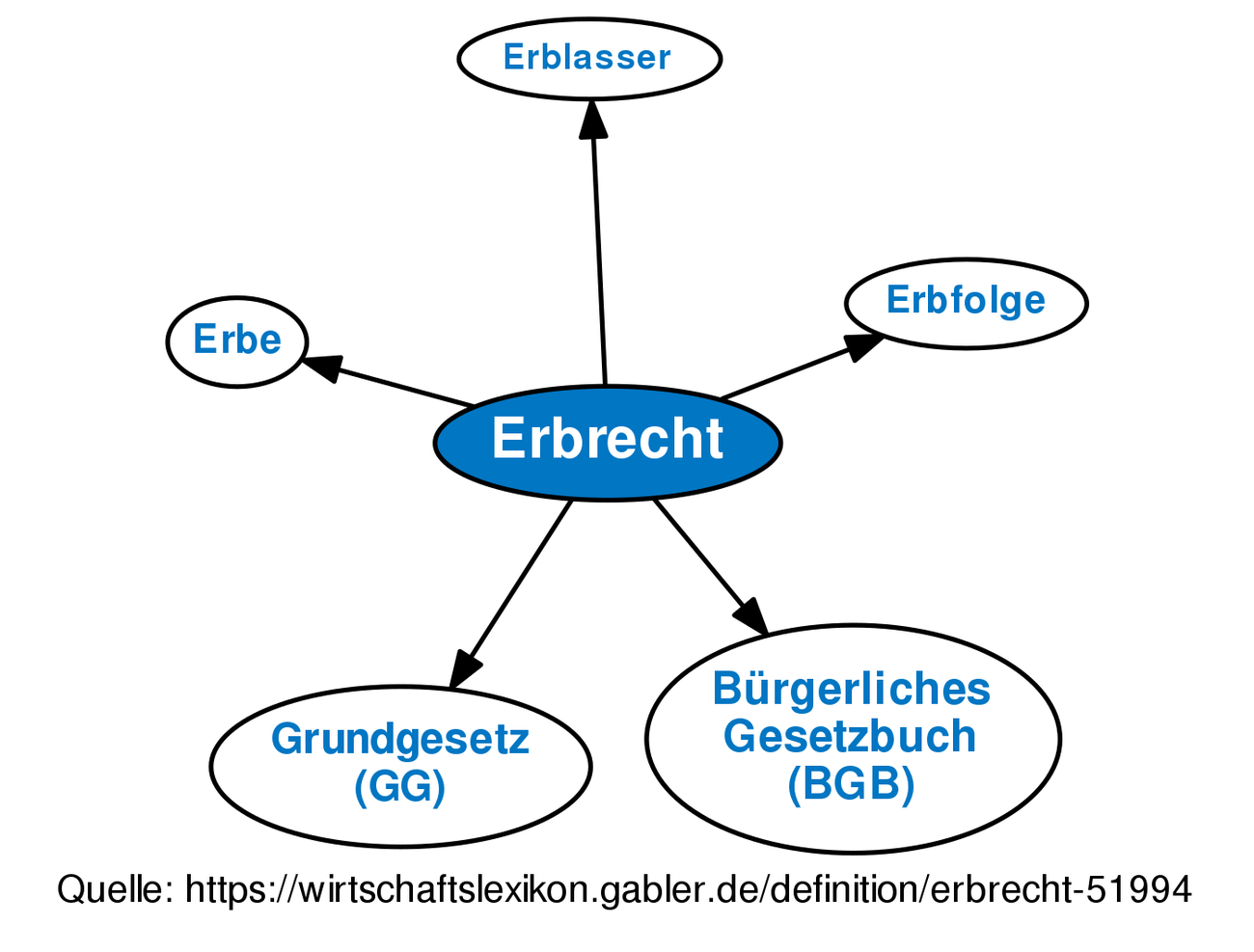 Erbrecht • Definition | Gabler Wirtschaftslexikon