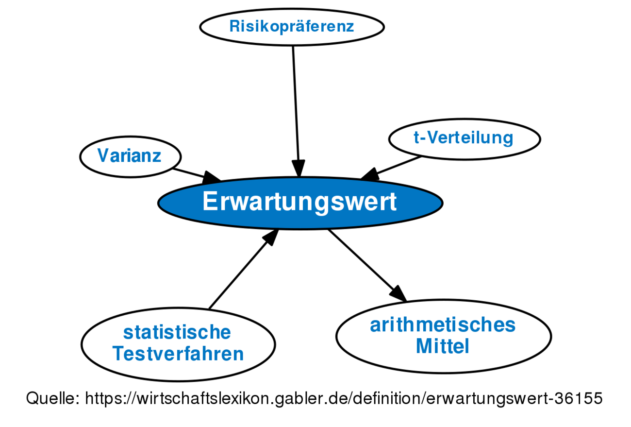 Integration Definition Gabler Banklexikon