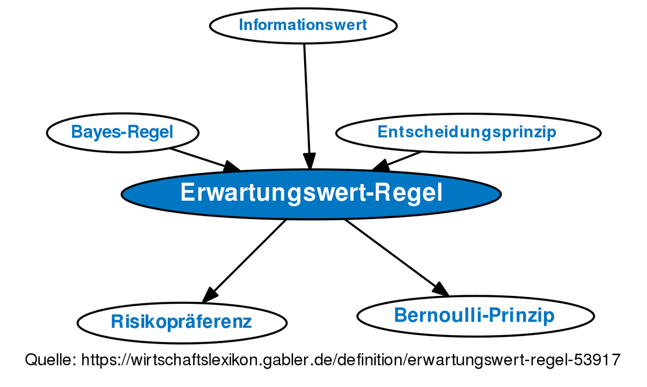 Laplace regel