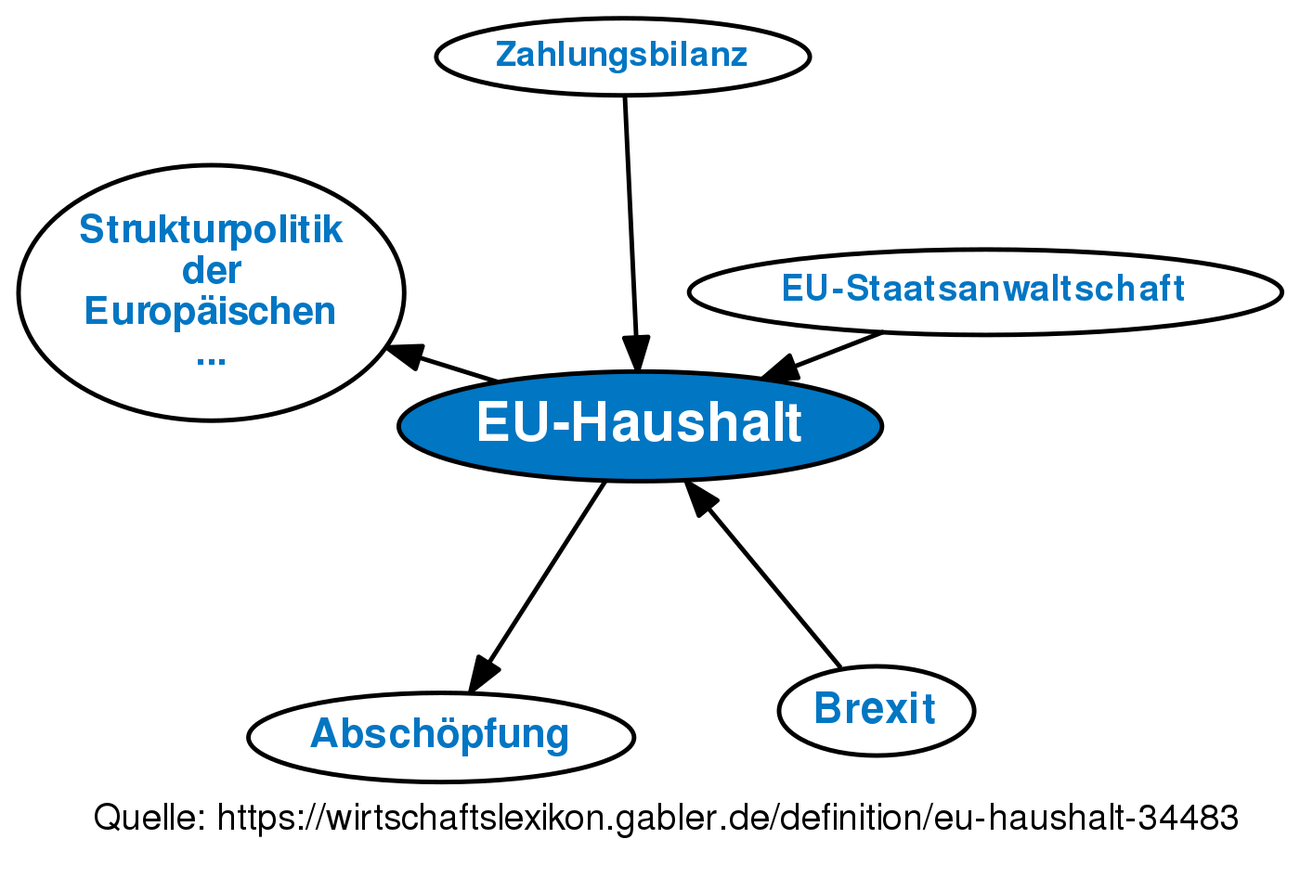 EU-Haushalt • Definition | Gabler Wirtschaftslexikon