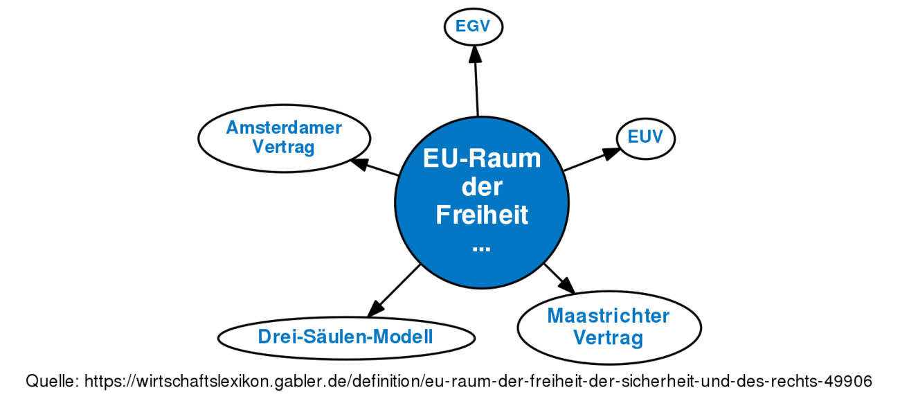 EU-Raum Der Freiheit, Der Sicherheit Und Des Rechts • Definition ...