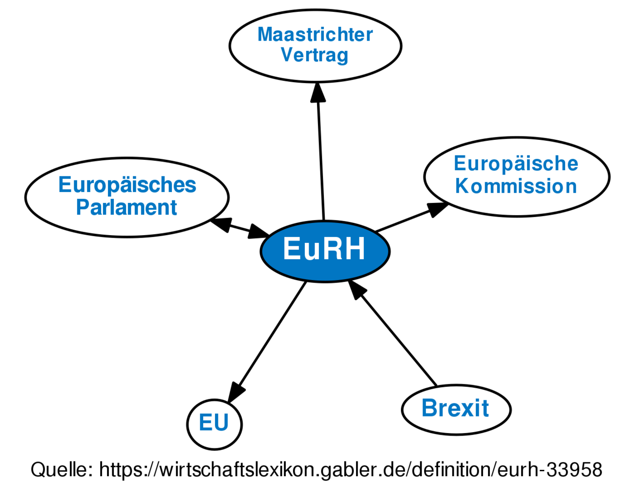 Eurh Definition Gabler Wirtschaftslexikon