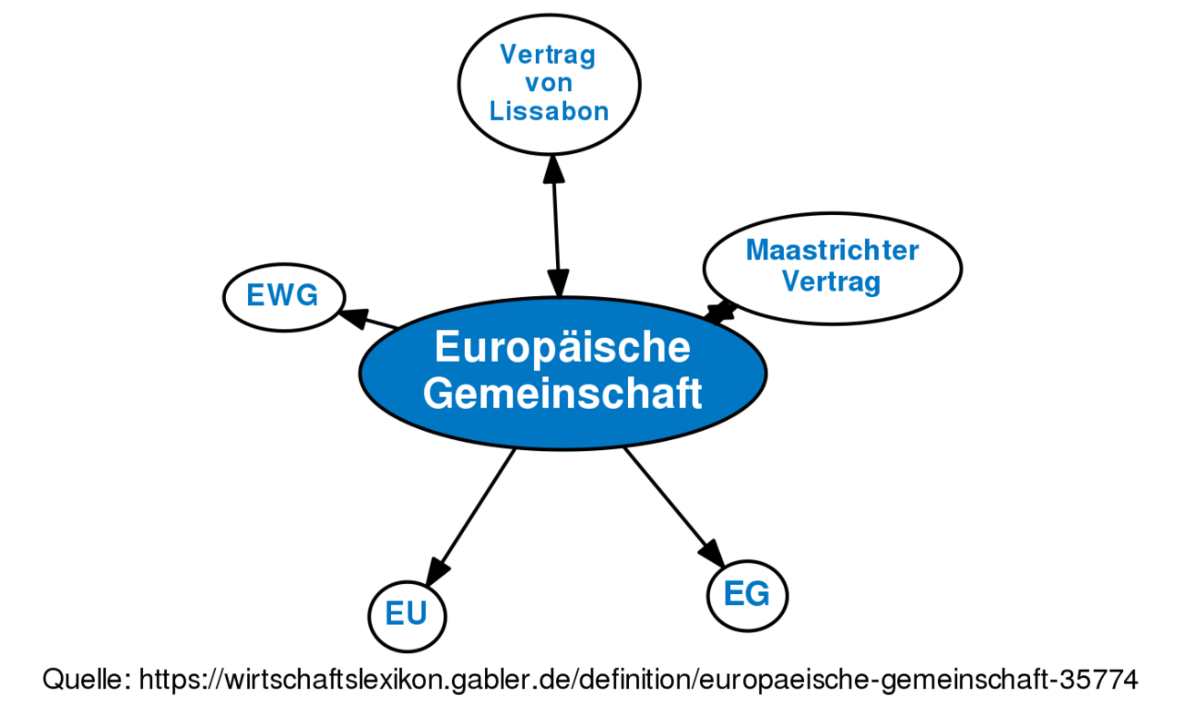 Europäische Gemeinschaft Definition Gabler Wirtschaftslexikon