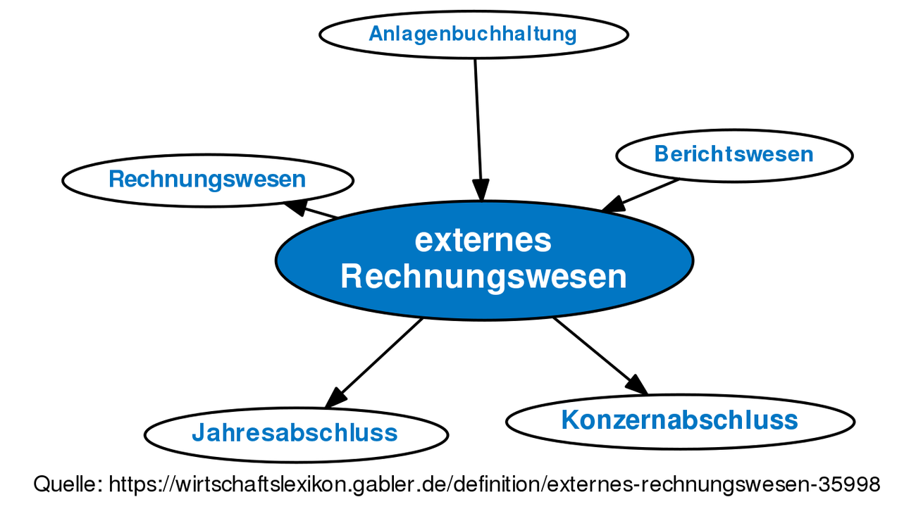 Externes Rechnungswesen • Definition | Gabler Wirtschaftslexikon