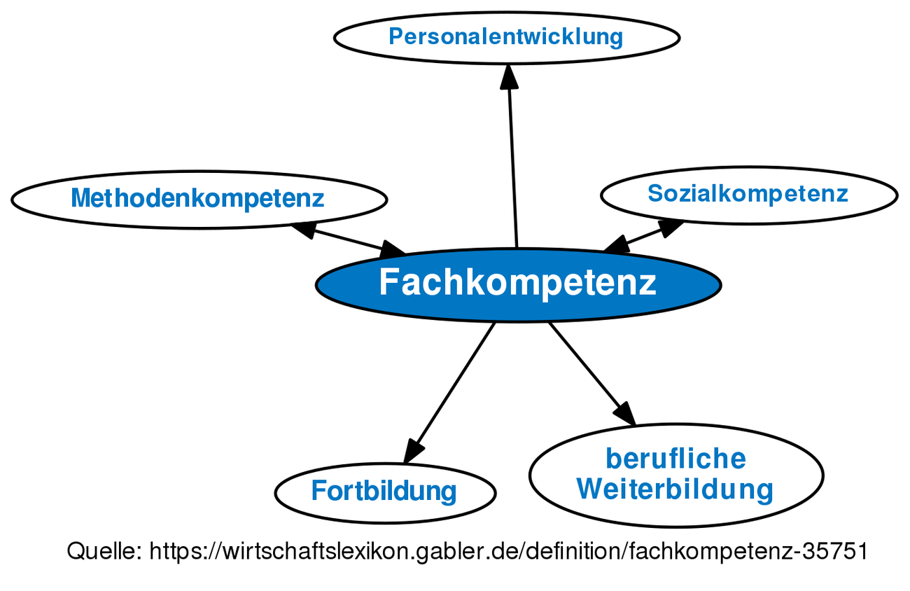 Fachkompetenz • Definition | Gabler Wirtschaftslexikon