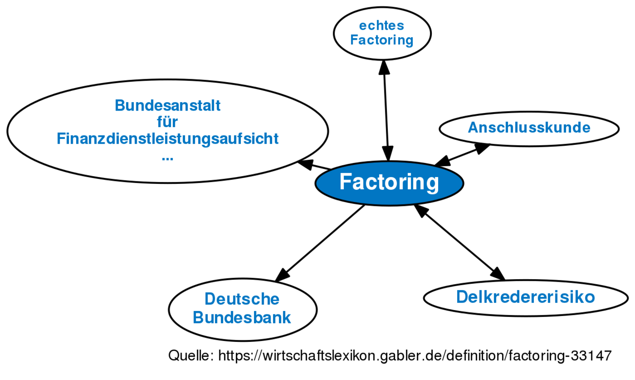 What Is Factoring Definition And Examples Market