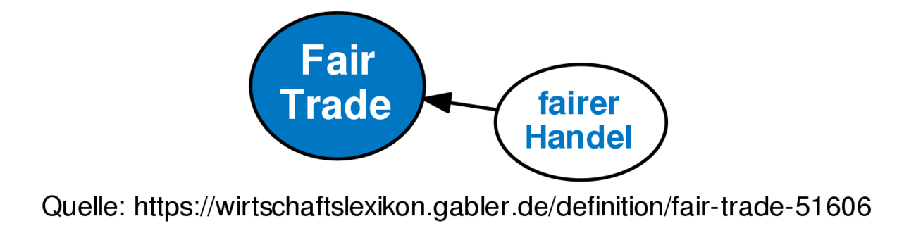 Fair Trade • Definition | Gabler Wirtschaftslexikon