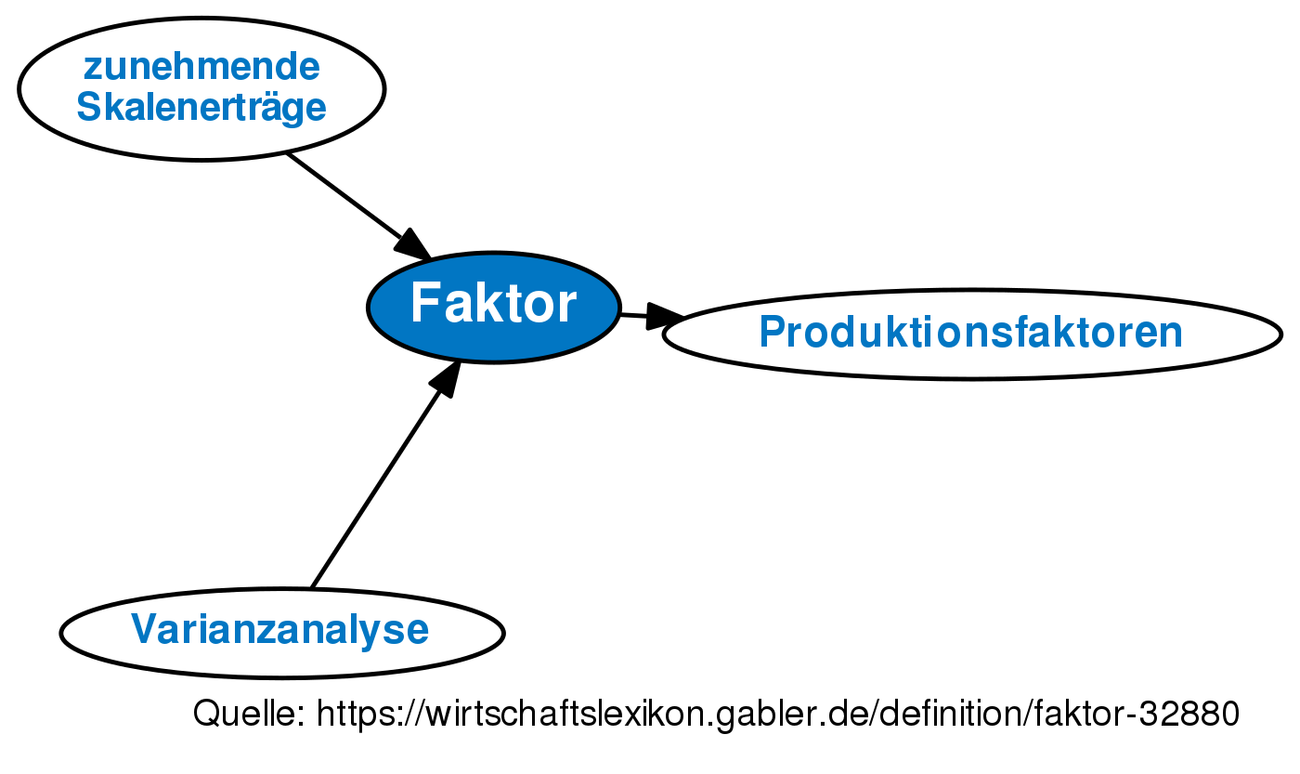 Faktor • Definition | Gabler Wirtschaftslexikon