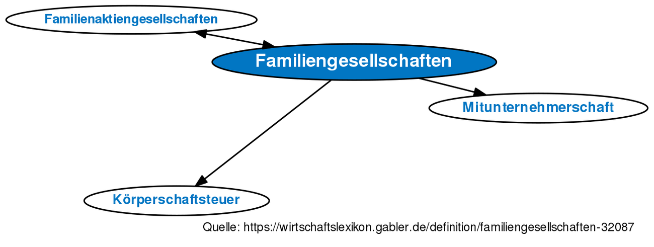 Familiengesellschaften • Definition | Gabler Wirtschaftslexikon