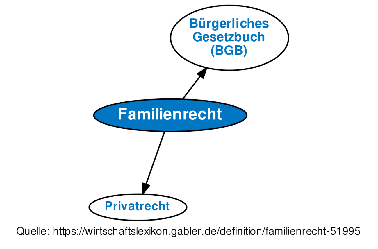 Familienrecht • Definition | Gabler Wirtschaftslexikon