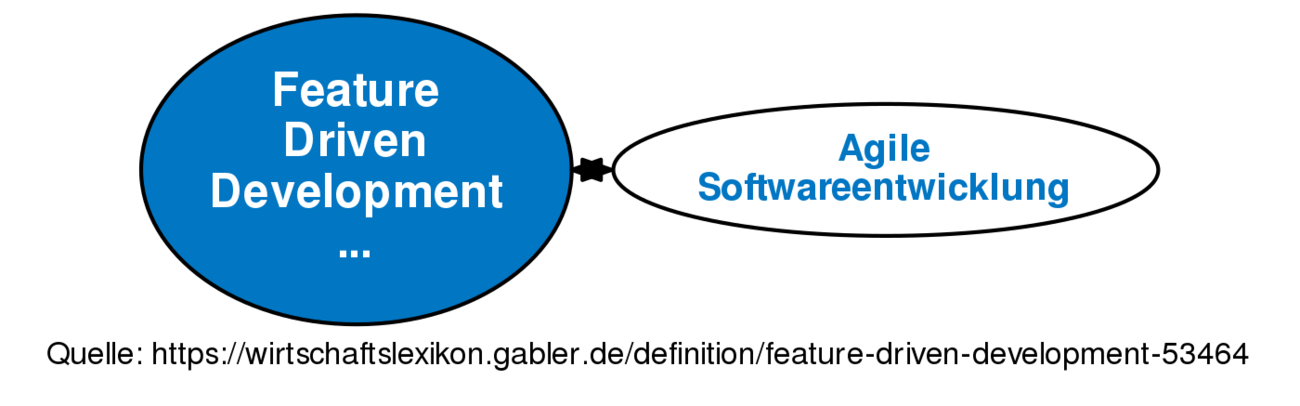 feature-driven-development-definition-gabler-wirtschaftslexikon