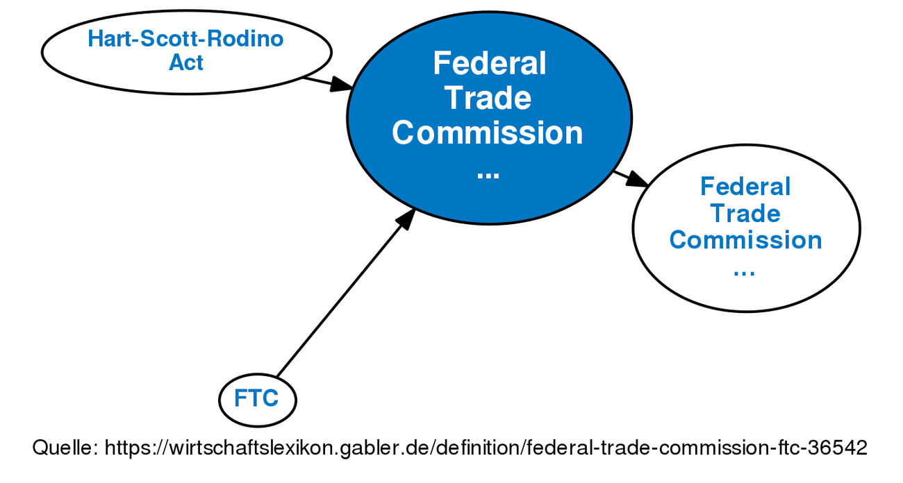 Federal Trade Commission (FTC) • Definition | Gabler Wirtschaftslexikon