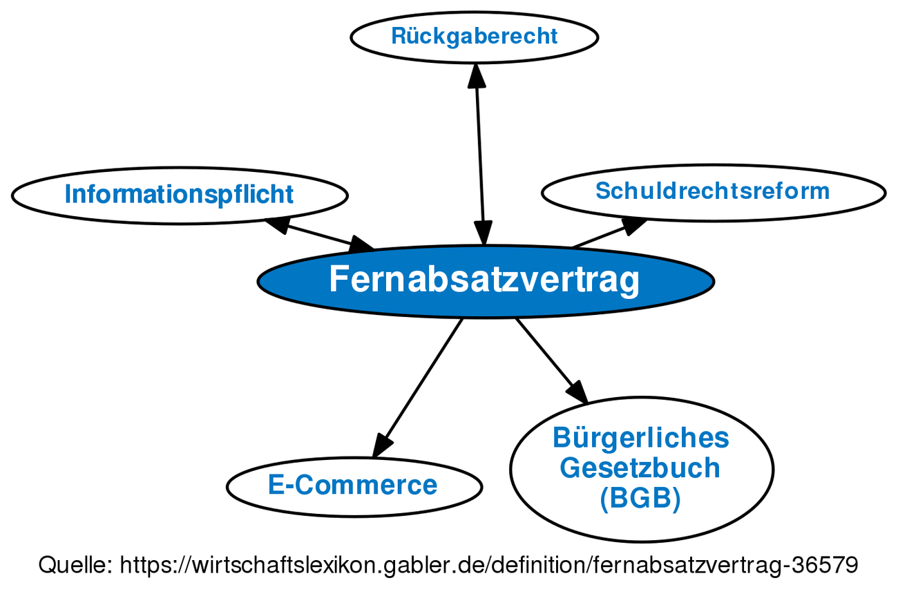 Fernabsatzvertrag • Definition | Gabler Wirtschaftslexikon