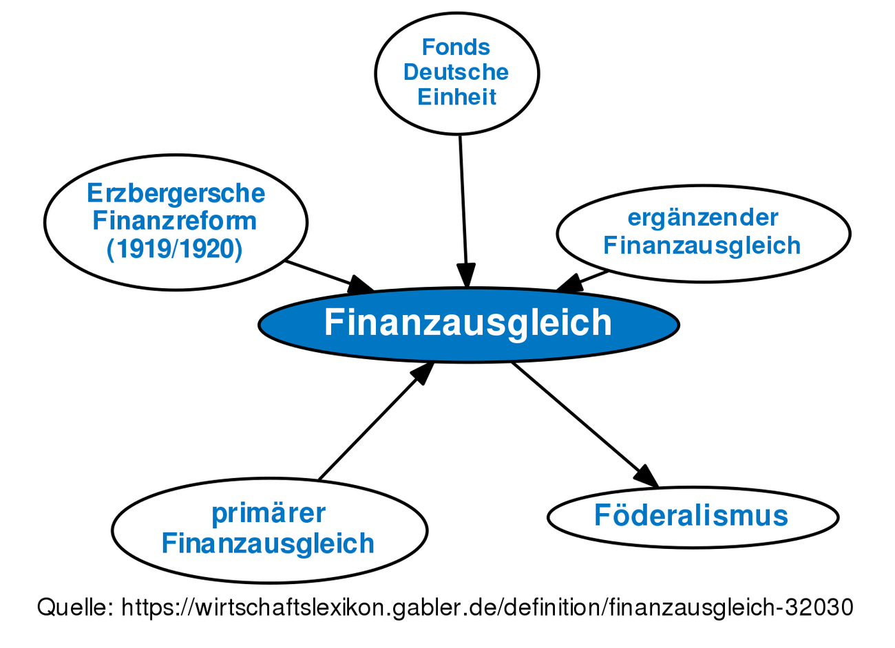 Finanzausgleich • Definition | Gabler Wirtschaftslexikon