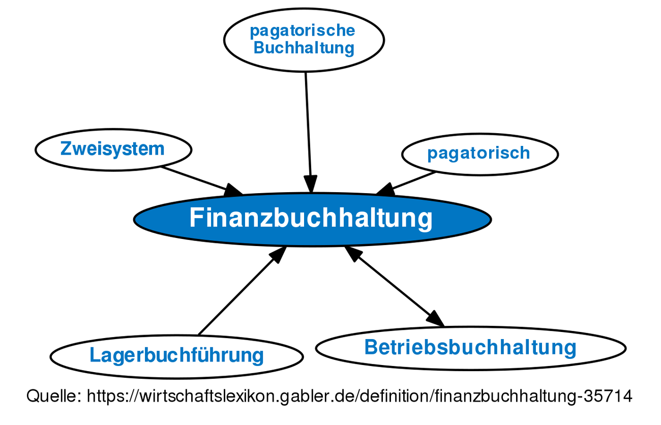 Finanzbuchhaltung • Definition | Gabler Wirtschaftslexikon