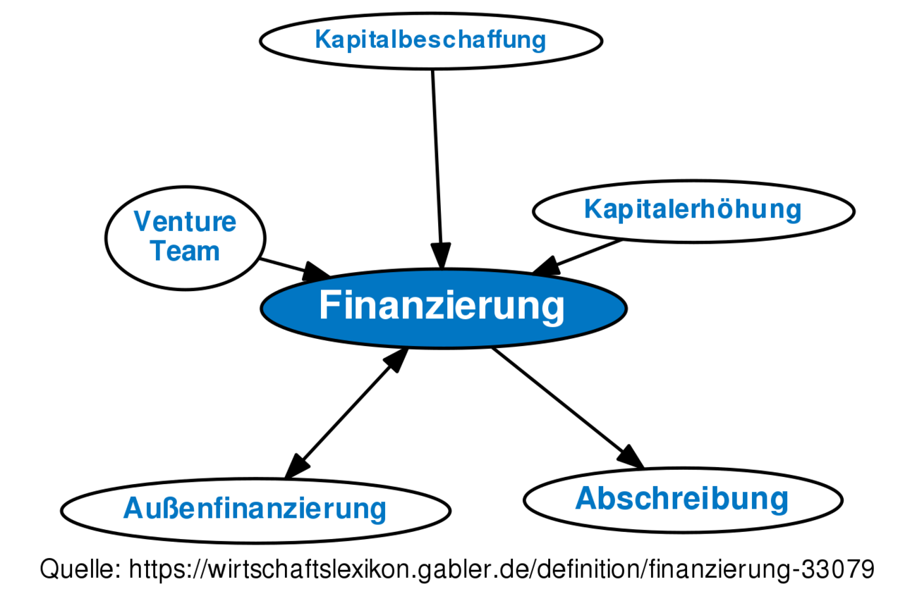 Finanzierung • Definition | Gabler Wirtschaftslexikon