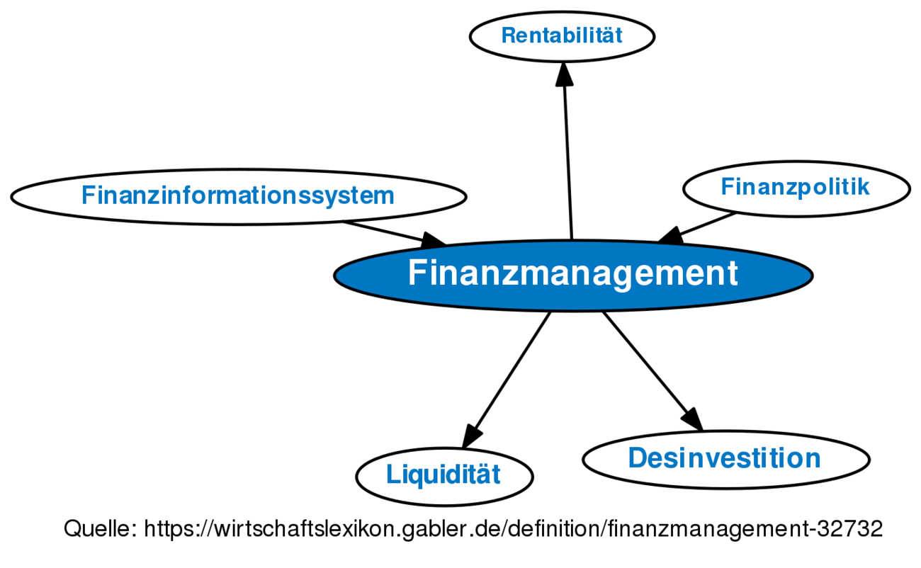 Finanzmanagement • Definition | Gabler Wirtschaftslexikon