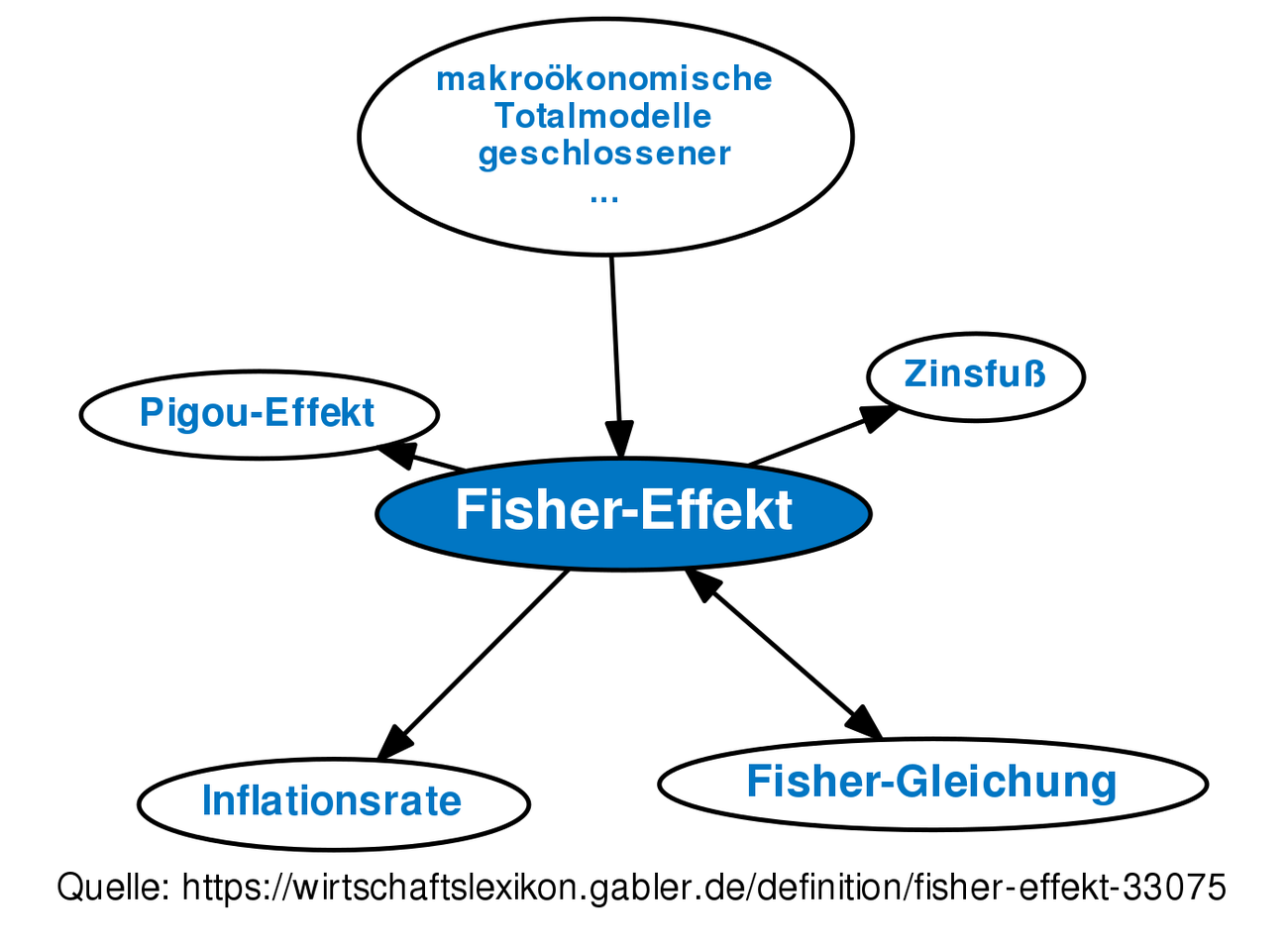 Fisher-Effekt • Definition | Gabler Wirtschaftslexikon