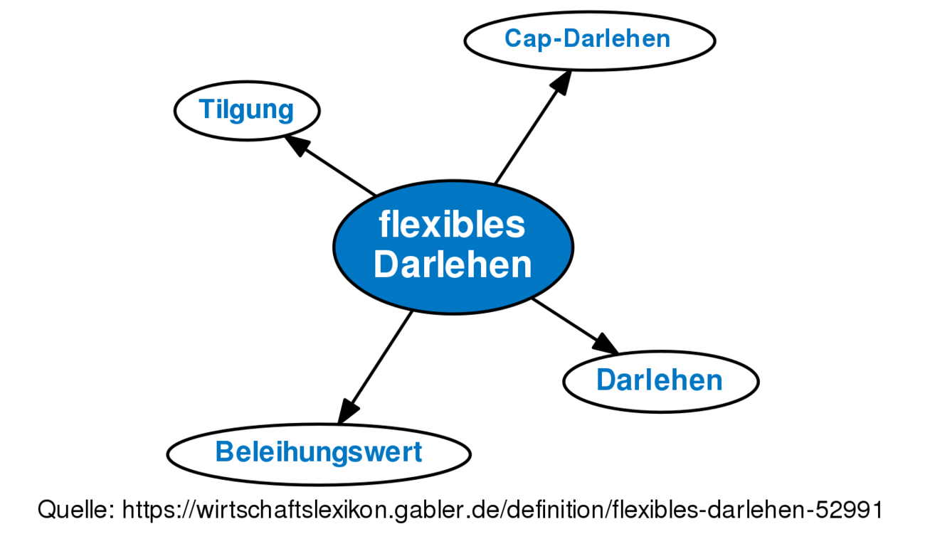 Flexibles Darlehen • Definition | Gabler Wirtschaftslexikon