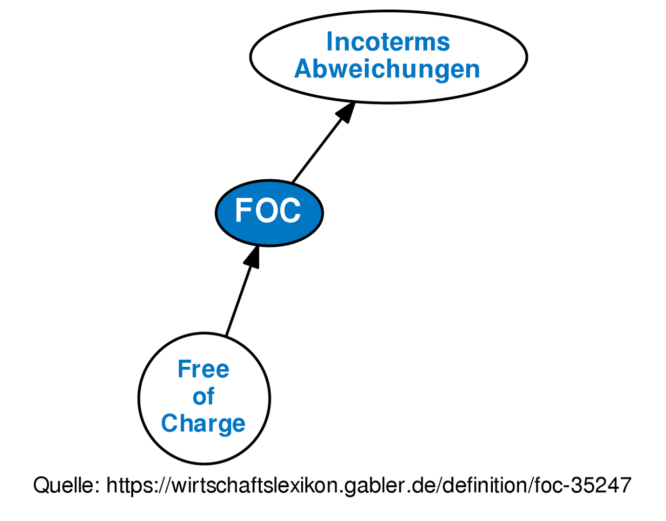 foc-definition-gabler-wirtschaftslexikon