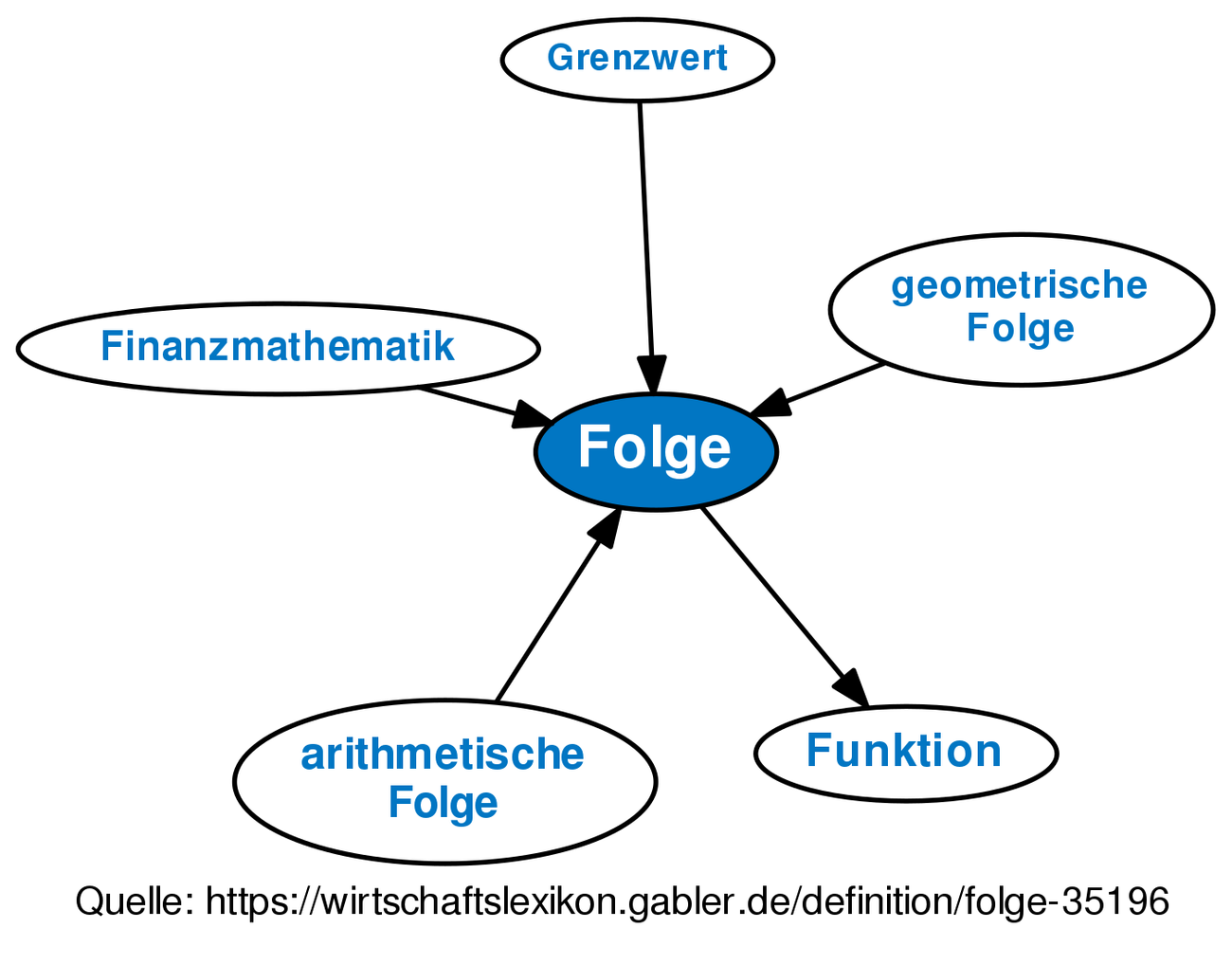 Folge • Definition | Gabler Wirtschaftslexikon