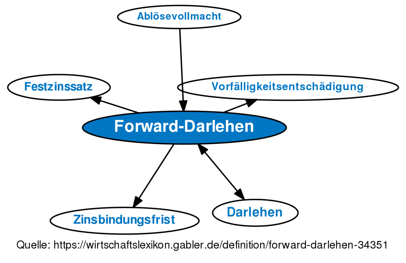 Forward-Darlehen • Definition | Gabler Wirtschaftslexikon