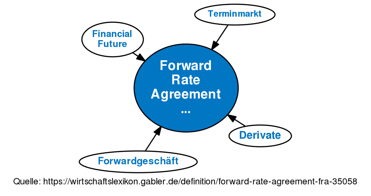 Forward Rate Agreement (FRA) • Definition | Gabler Wirtschaftslexikon