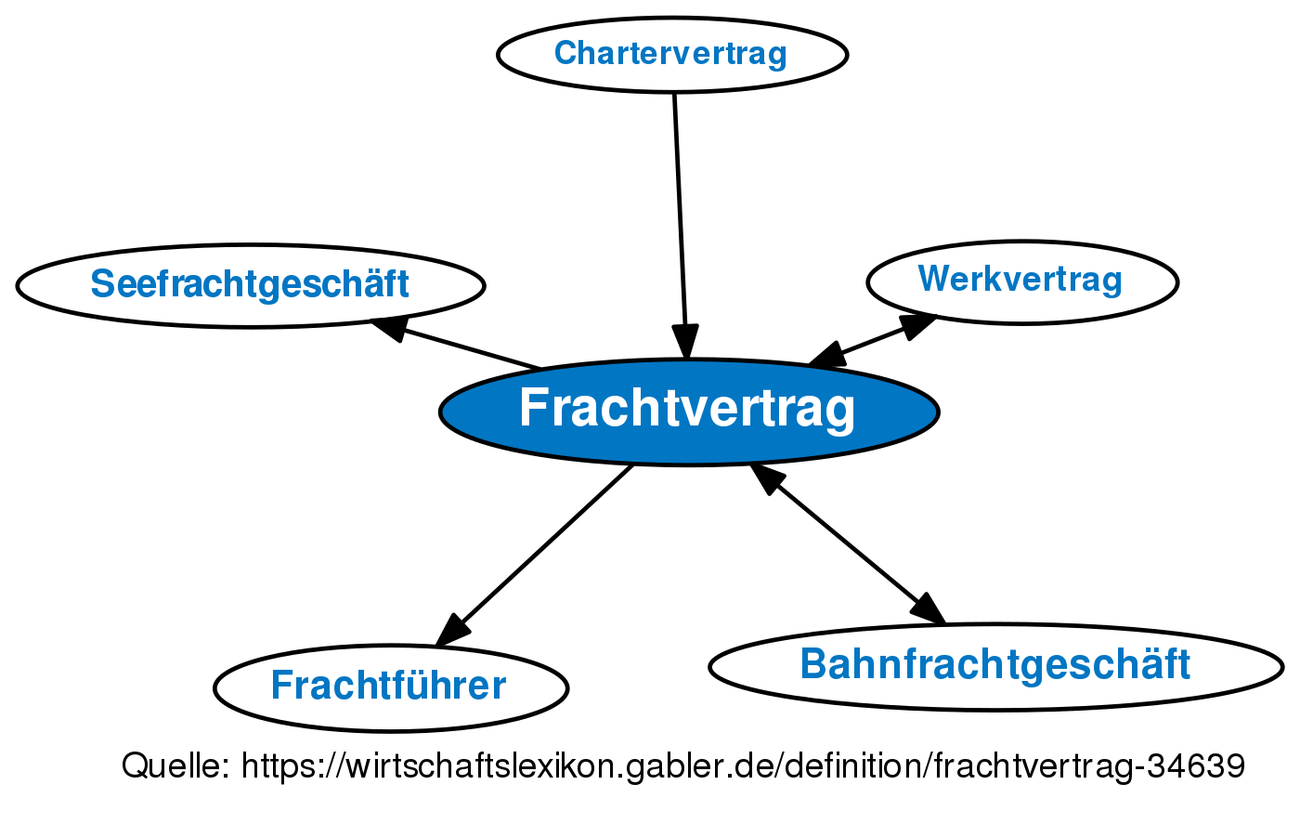 Frachtvertrag • Definition | Gabler Wirtschaftslexikon