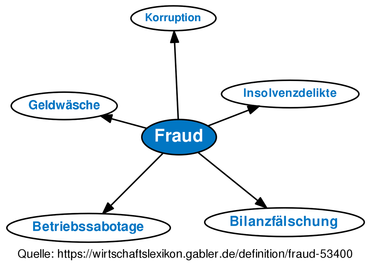 fraud-definition-gabler-wirtschaftslexikon