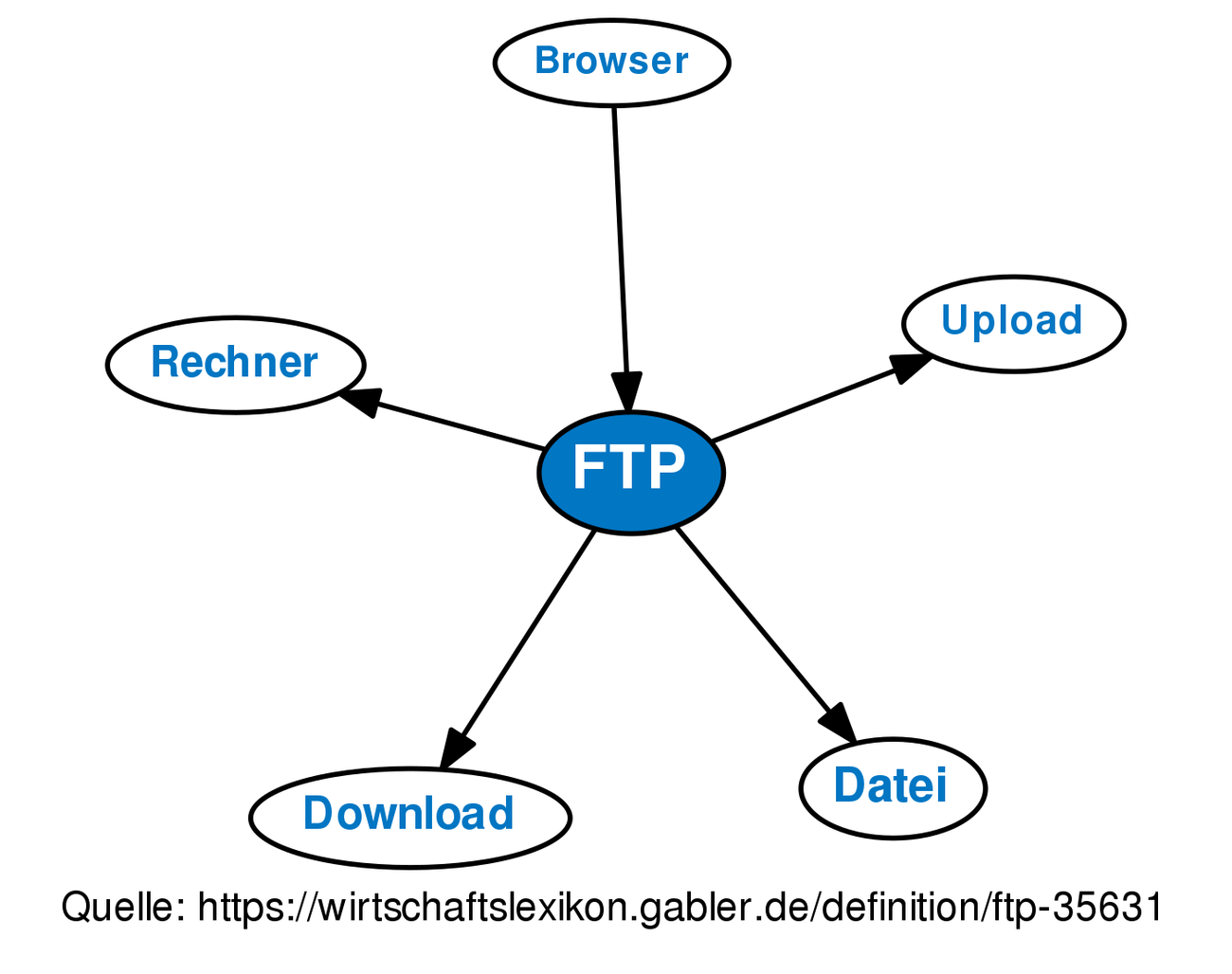 FTP • Definition | Gabler Wirtschaftslexikon