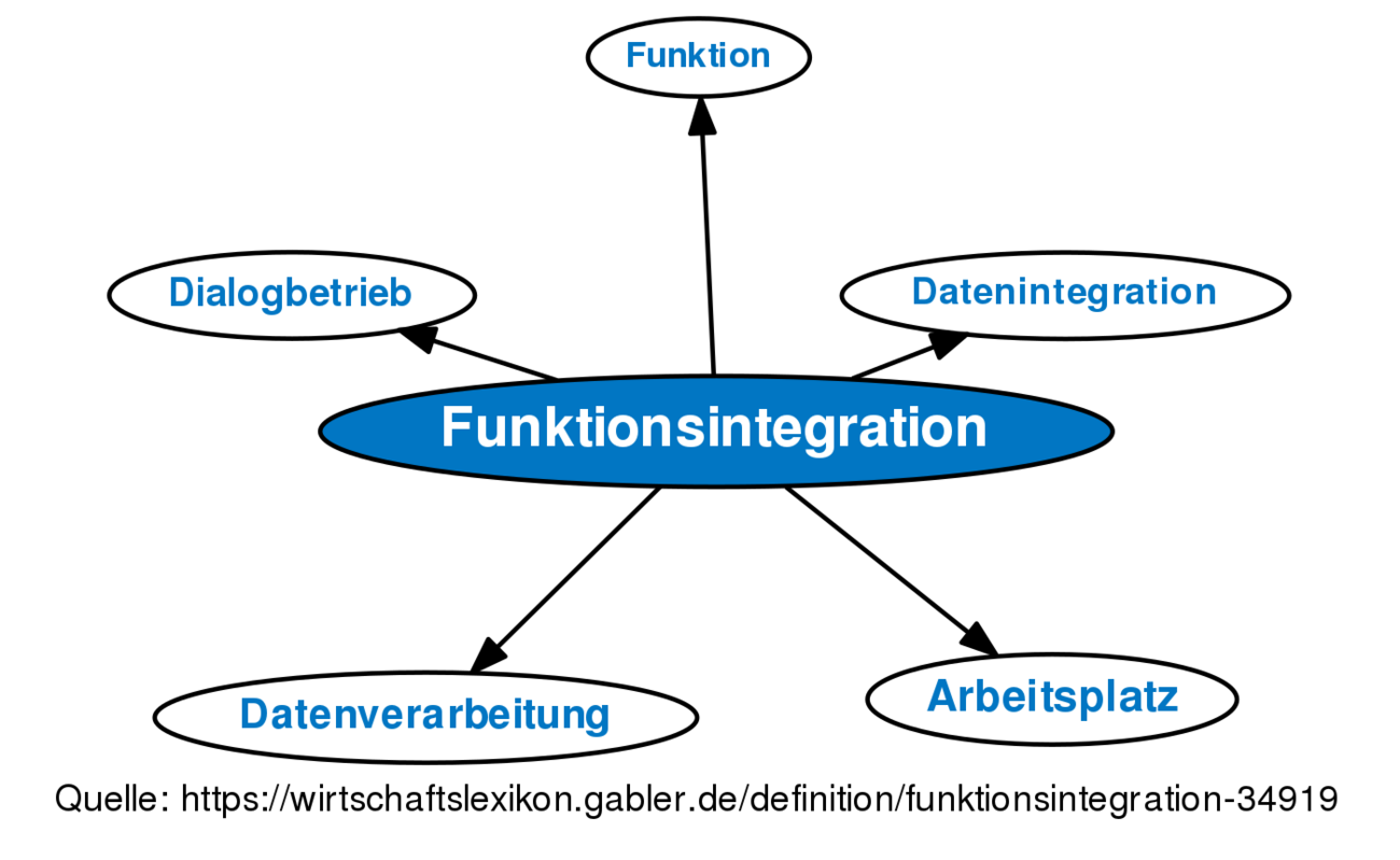 Funktionsintegration • Definition | Gabler Wirtschaftslexikon