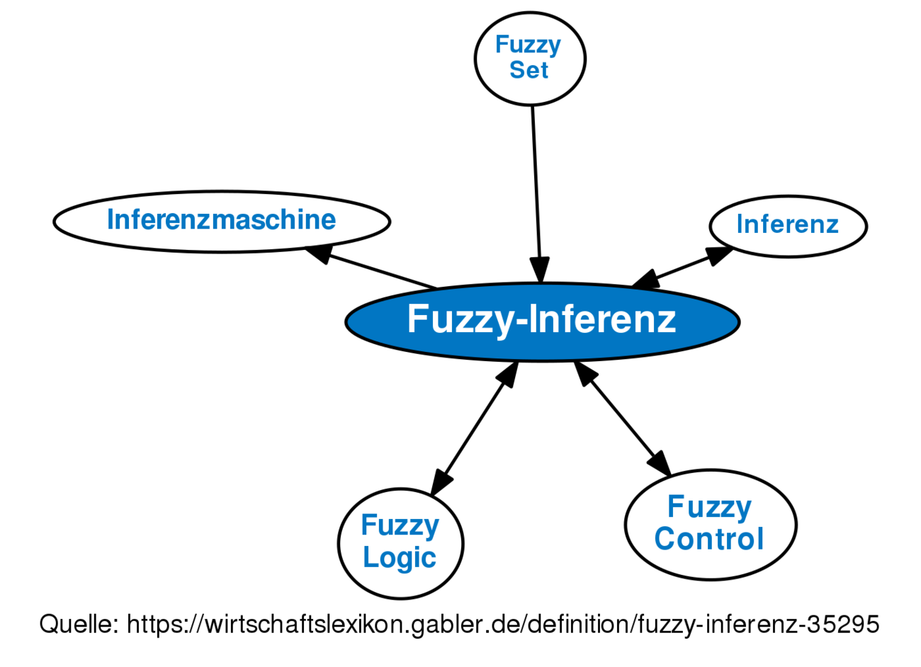 Fuzzy Inferenz Definition Gabler Wirtschaftslexikon - 