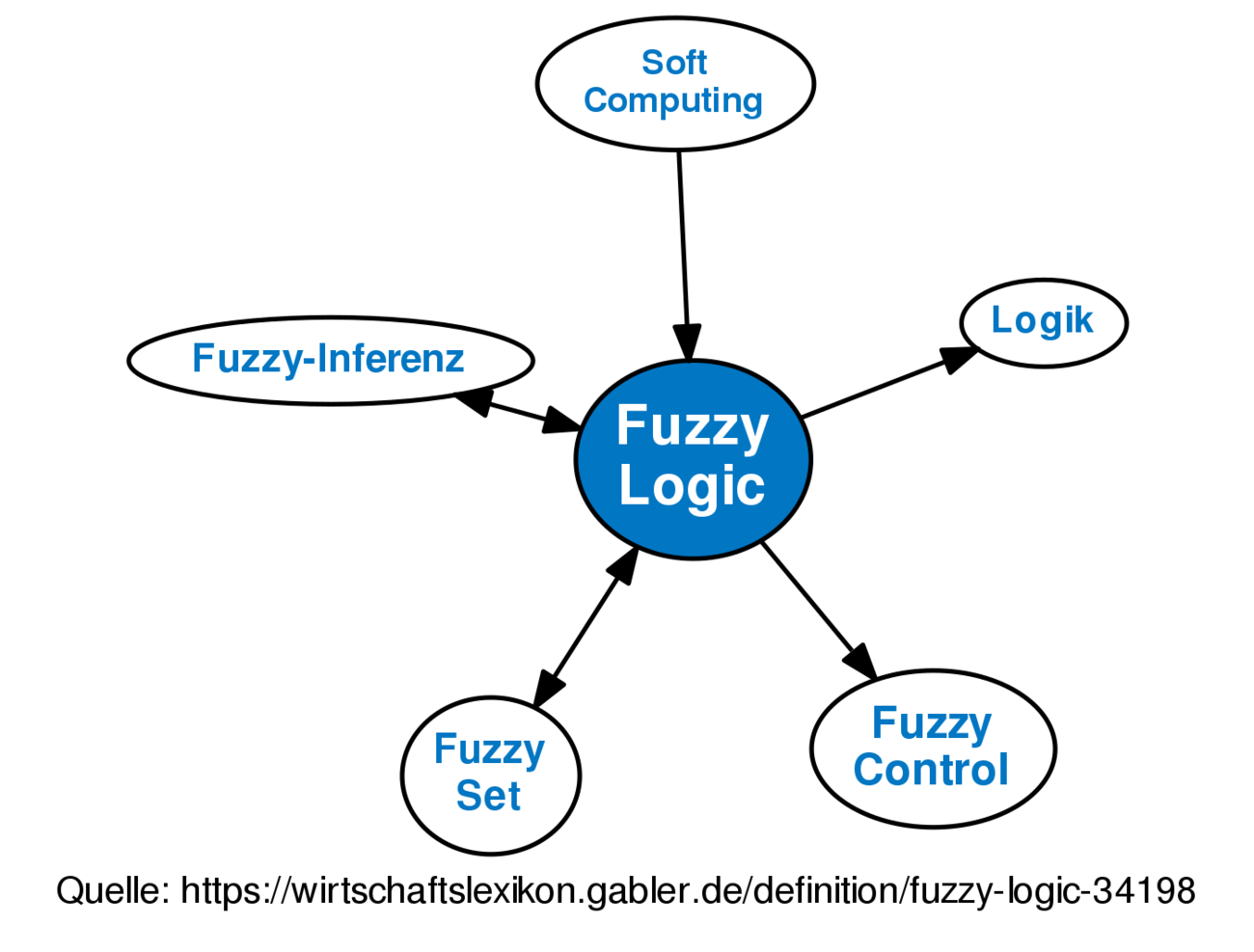 Fuzzy Logic • Definition | Gabler Wirtschaftslexikon