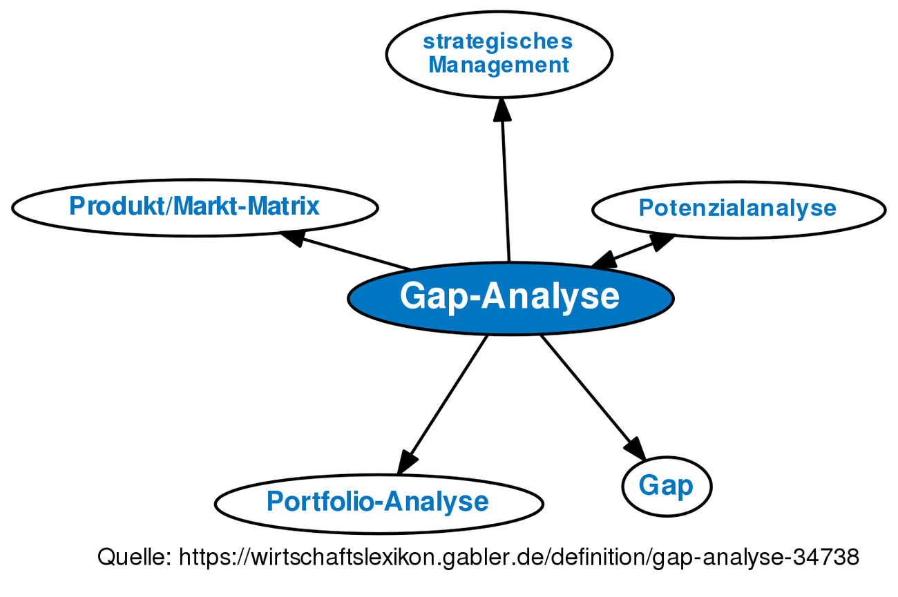 Gap Analyse Definition Gabler Wirtschaftslexikon