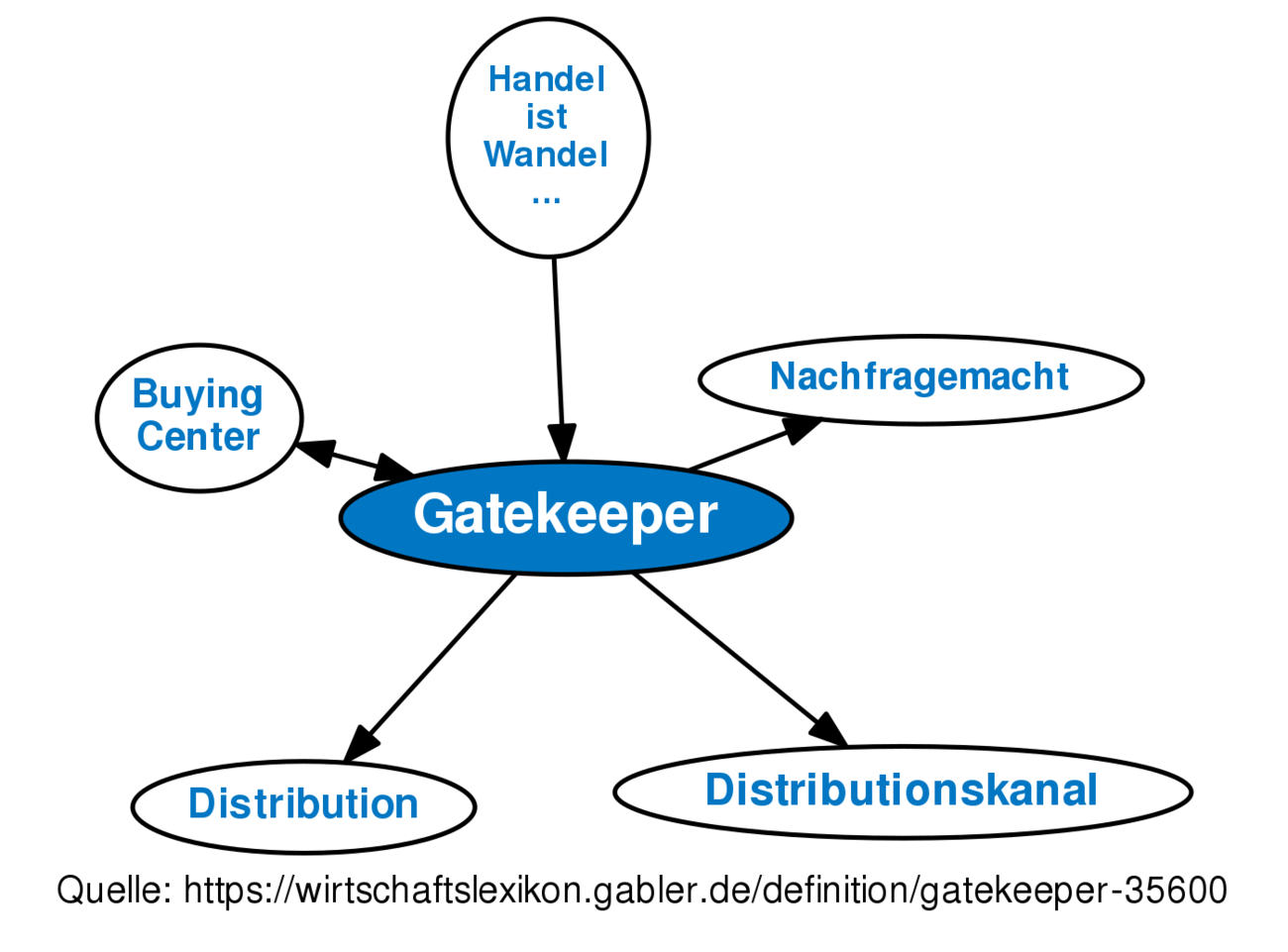 Gatekeeper Definition