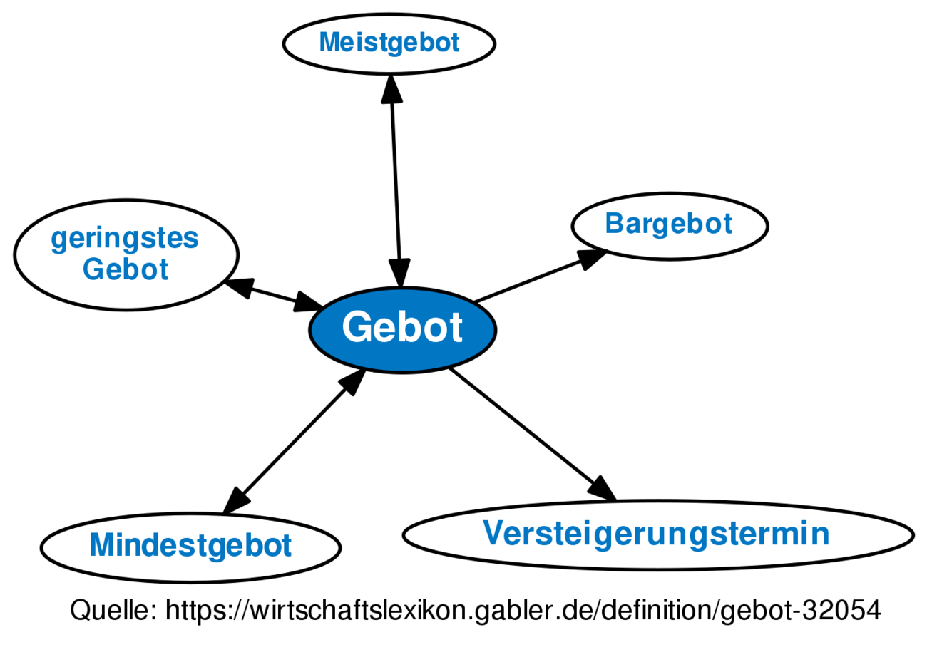 Gebot • Definition | Gabler Wirtschaftslexikon