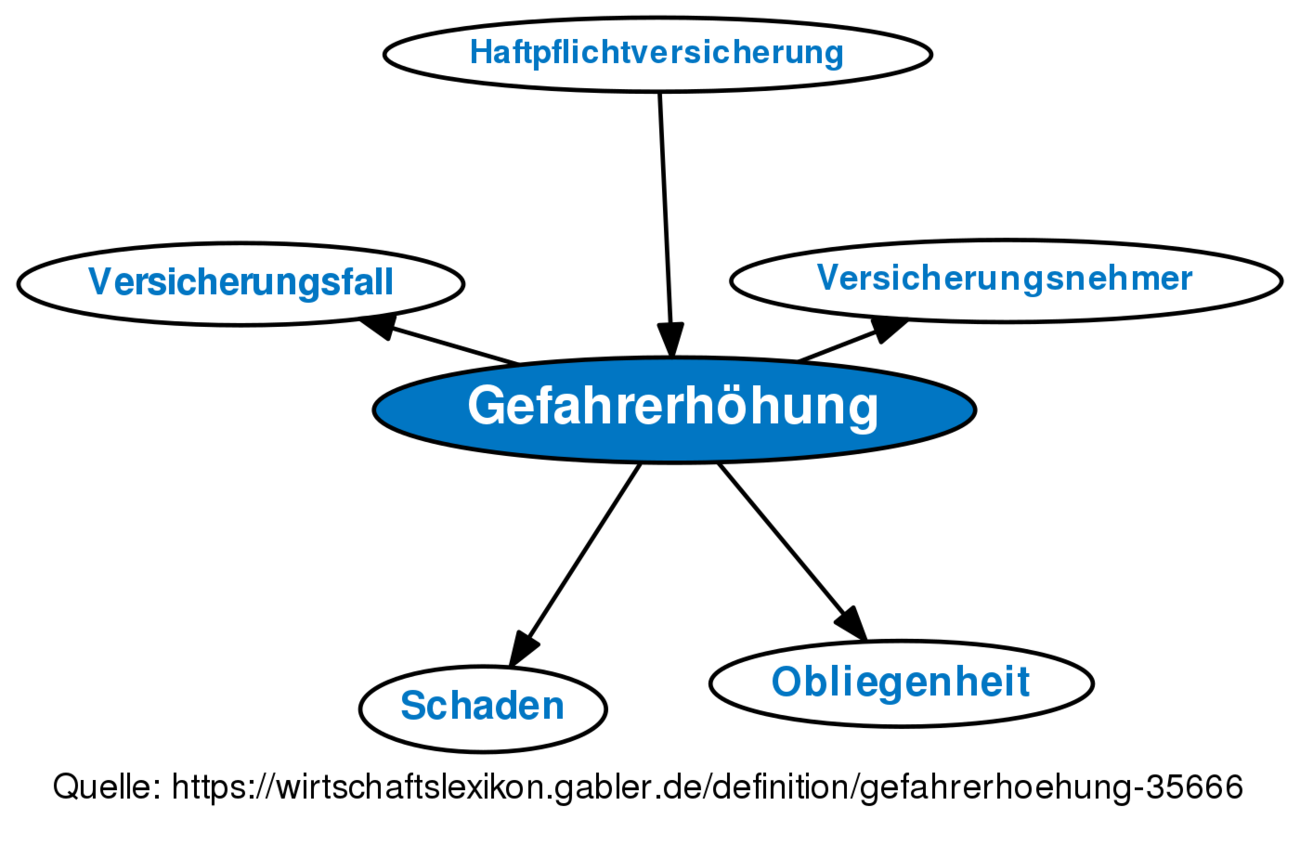 Gefahrerhöhung • Definition | Gabler Wirtschaftslexikon