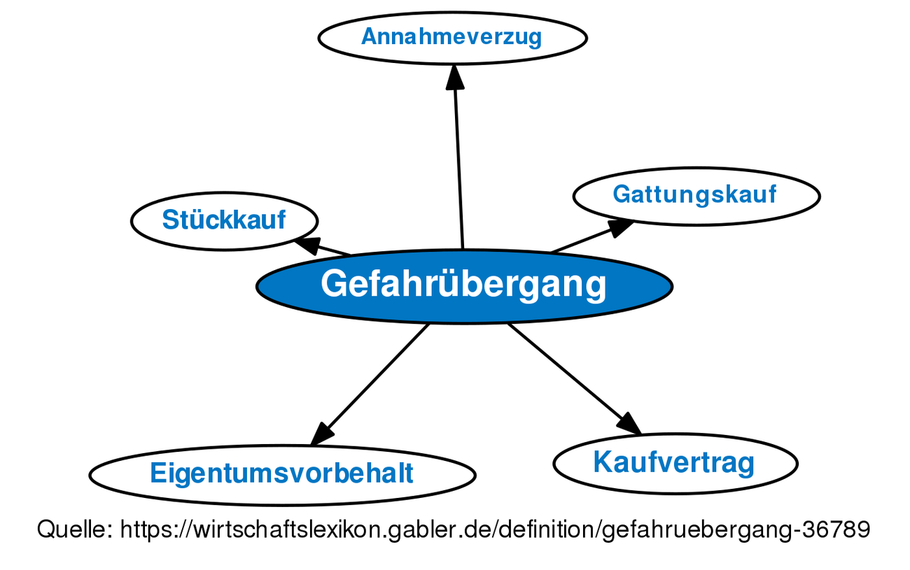 Gefahrübergang • Definition | Gabler Wirtschaftslexikon